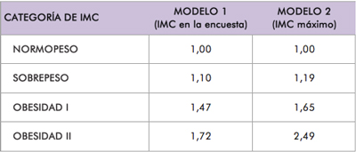 Comparative table: risk ratios according to current BMI and maximum BMI.