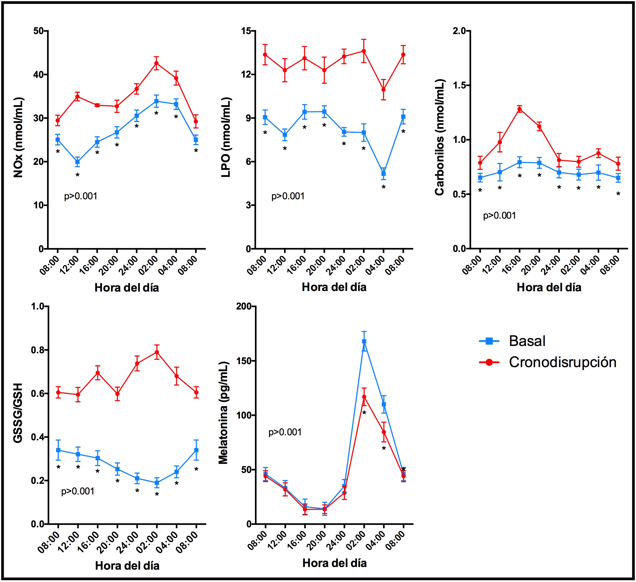 Neolife. Chronodisruption, oxidative stress and melatonin