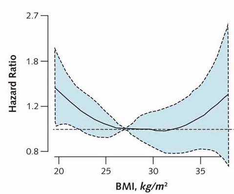 Figura 1: IMC frente a mortalidad cardiovascular.