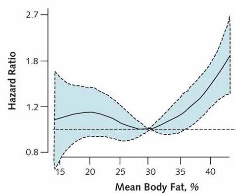 Figura 2: Porcentaje de grasa corporal frente a mortalidad cardiovascular.