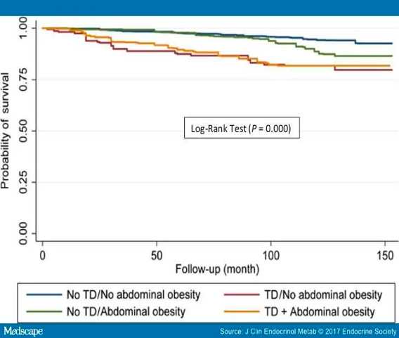 Neolife. Testosterone deficiency and obesity associated with increased mortality