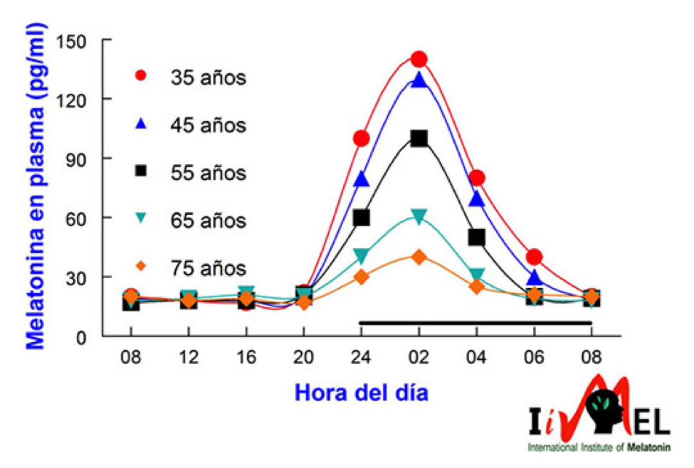 Melatonina a altas dosis un protector frente al cáncer