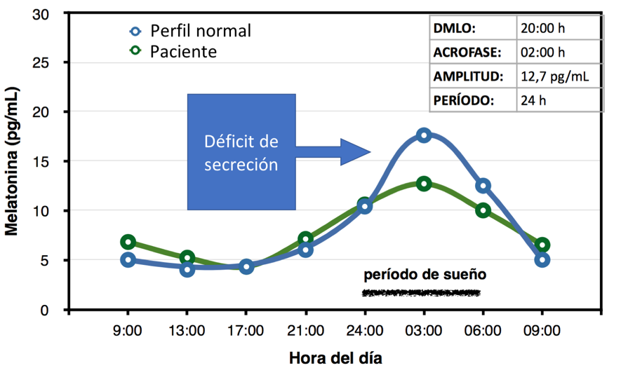 Melatonina a altas dosis un protector frente al cáncer