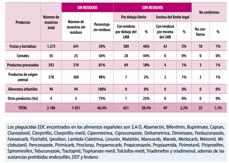 tóxicos en nuestra alimentación