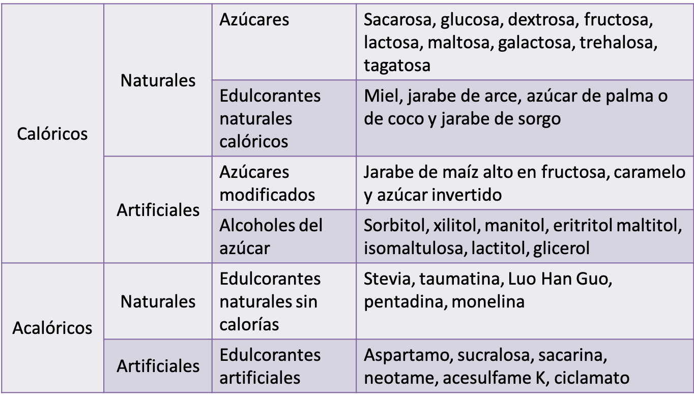 Edulcorante maltitol cetosis