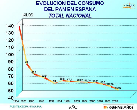 evolution of bread consumption