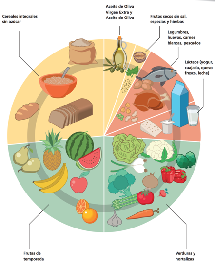 la regla del plato