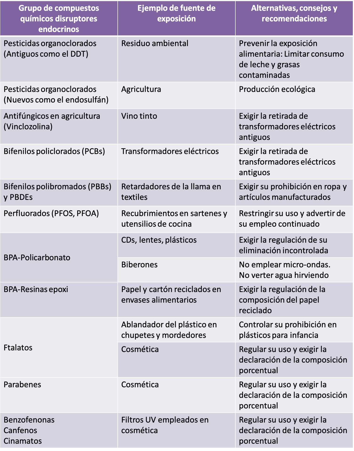 Endocrine disruptors