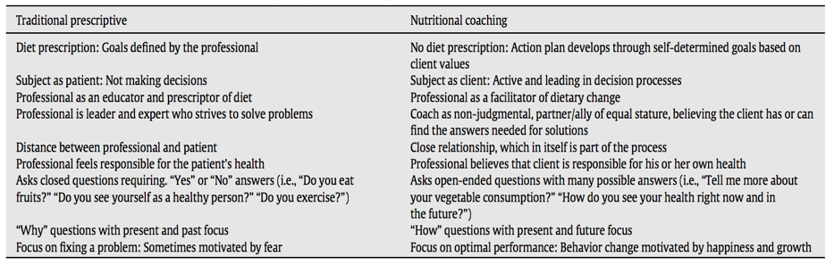 Coaching nutricional