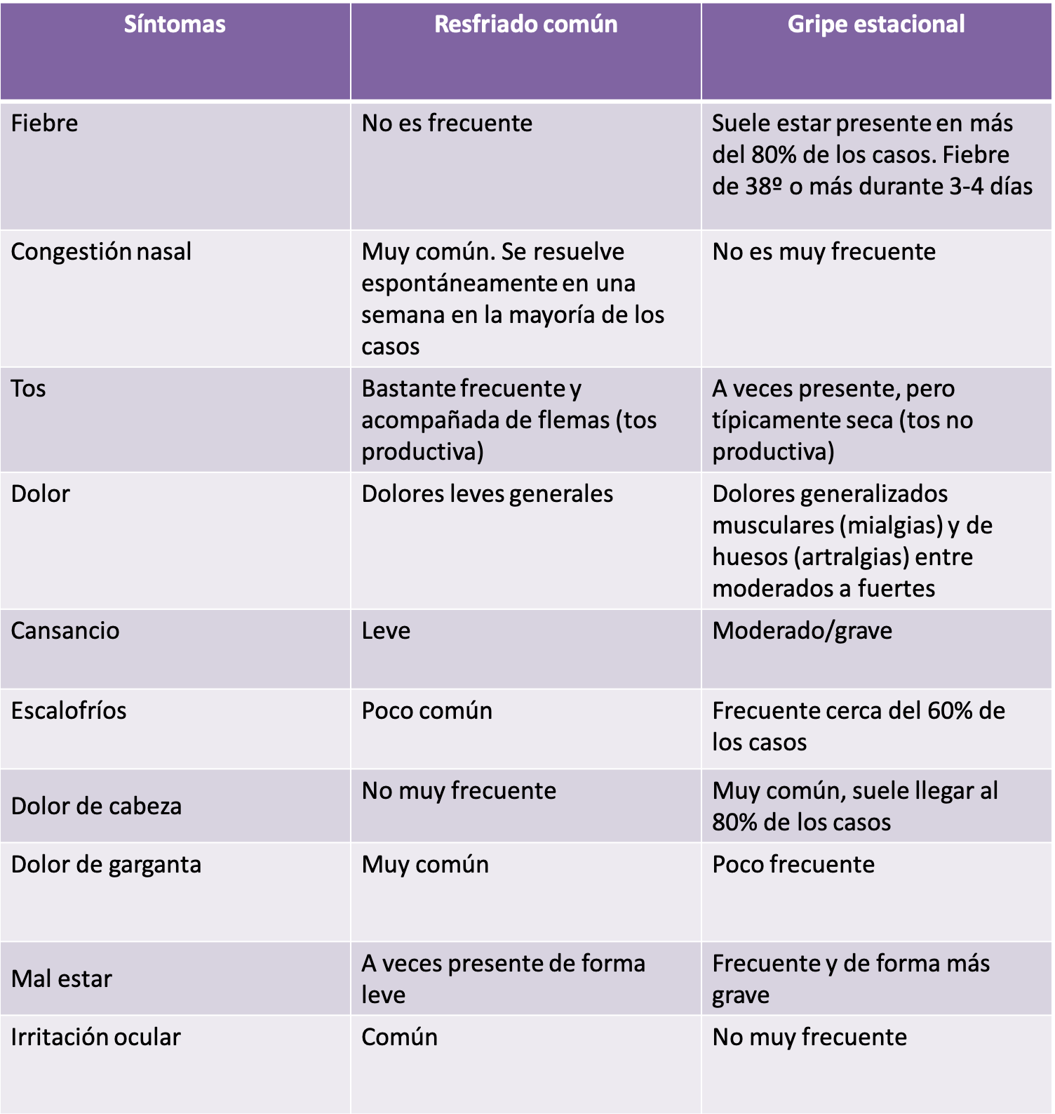 Table of flu and cold symptoms