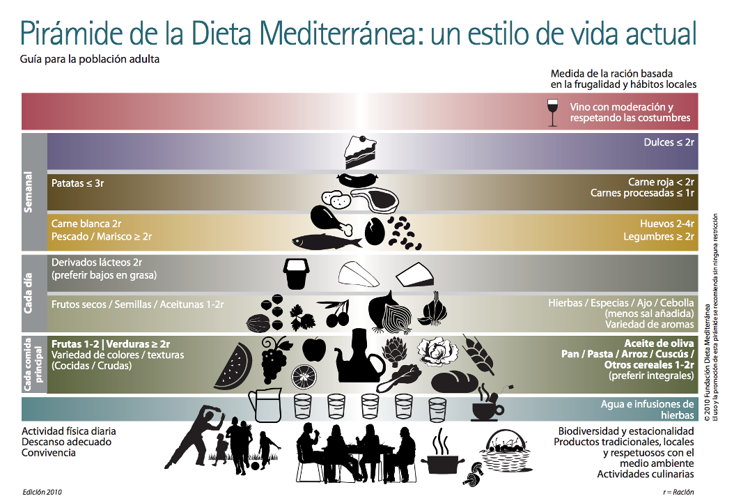 Dieta mediterránea