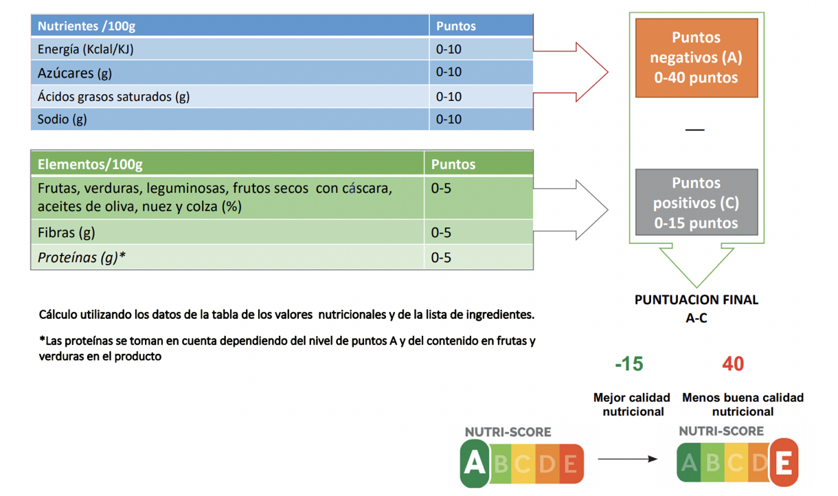 calculation of the Nutri-Score