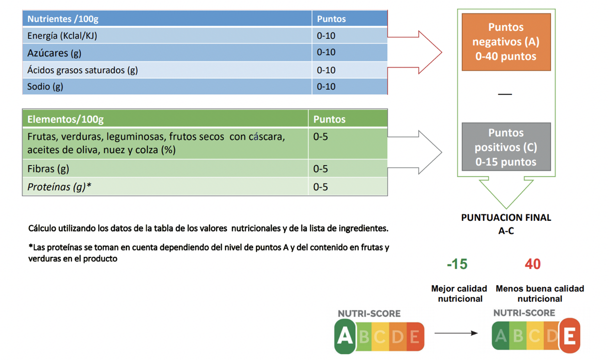 calculo del algoritmo de Nutri-Score