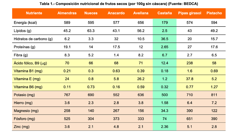 Frutos secos. Propiedades nutricionales