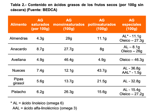 Nutrition in nuts