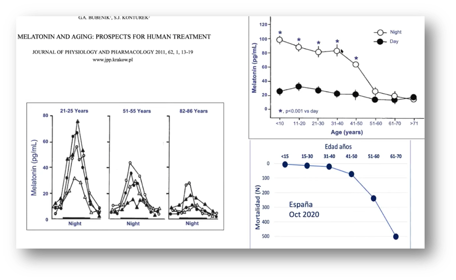 Melatonin and COVID