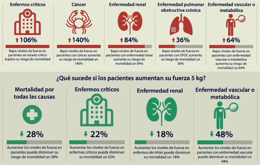 El ejercicio de fuerza es bueno pero… ¿Cuánto tiempo?