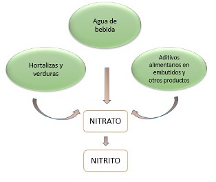 Nitrato, nitrito